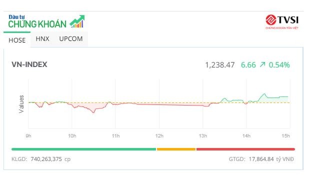 Lực bán suy yếu, VN-Index đảo chiều thành công