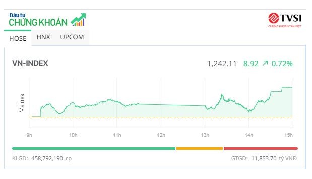 Thanh khoản thấp nhất hơn 1 năm, bluechip giúp VN-Index “tìm lại” mốc 1.240 điểm