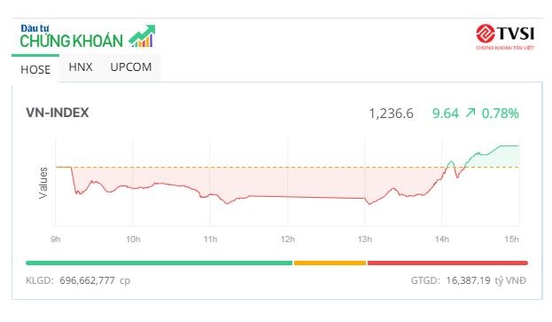 Phiên giao dịch chiều 2/8: Cổ phiếu chứng khoán nổi sóng, VN-Index hồi phục gần 30 điểm từ đáy