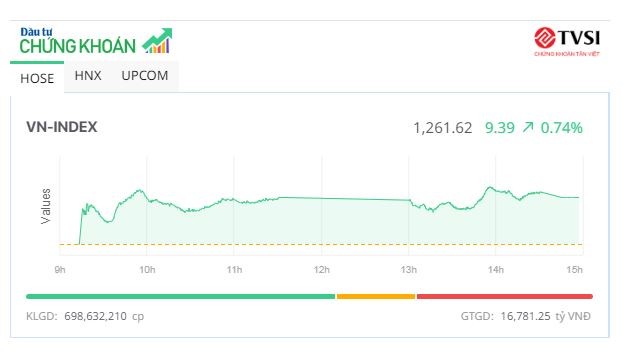 Bluechip giúp VN-Index tiếp tục bước qua mốc 1.260 điểm