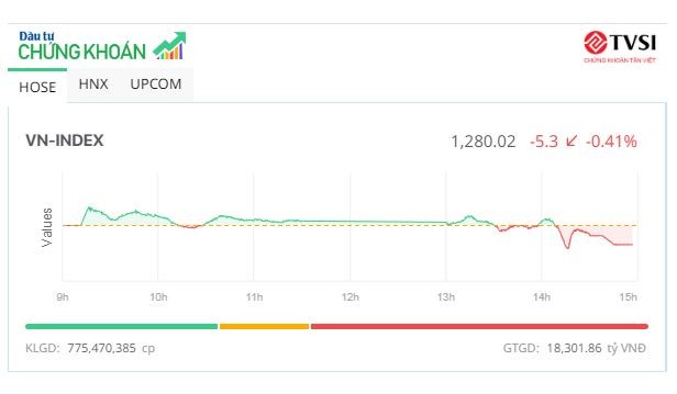 VN-Index lùi về mốc 1.280 điểm, cổ phiếu chứng khoán vẫn tích cực