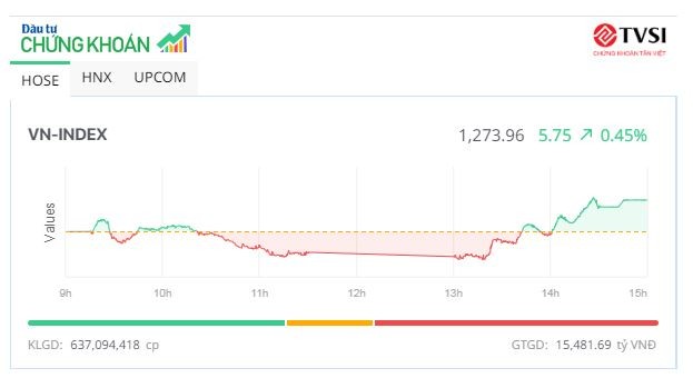 Thị trường phân hóa, bluechip giúp VN-Index tăng điểm