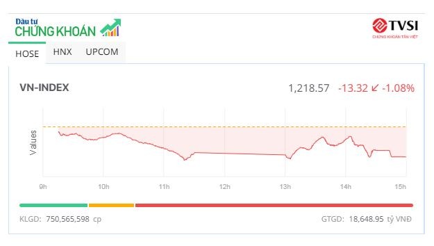 VN-Index mất mốc 1.220 điểm, cổ phiếu VTP "tím lịm"