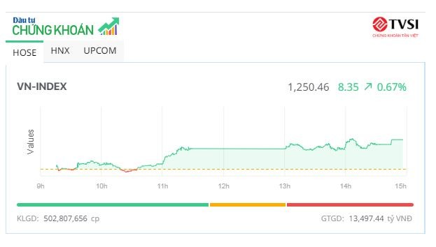 Cổ phiếu FPT lập đỉnh mới, VN-Index thử thách thành công mốc 1.250 điểm