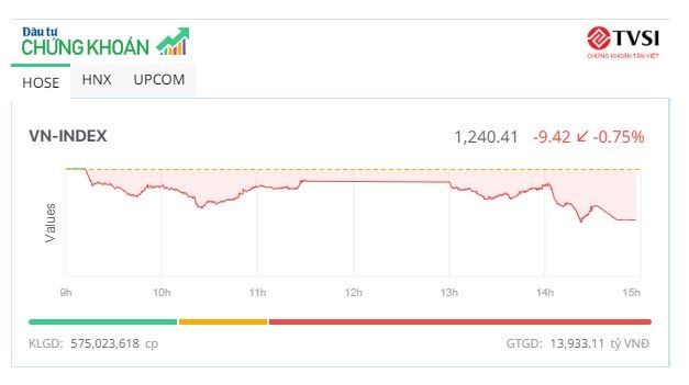 VN-Index lùi về mốc 1.240 điểm, cổ phiếu VTP "bốc đầu" lập đỉnh mới