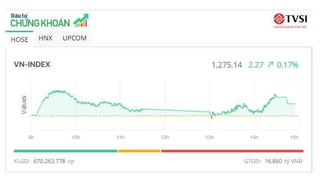 Dòng bank sôi động, giúp thị trường “tìm lại” sắc xanh