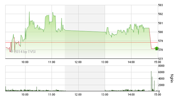 Phiên giao dịch đầu tuần: 580 quá cứng!