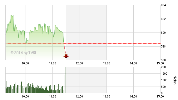 Phiên giao dịch sáng 5/11: Hốt hoảng