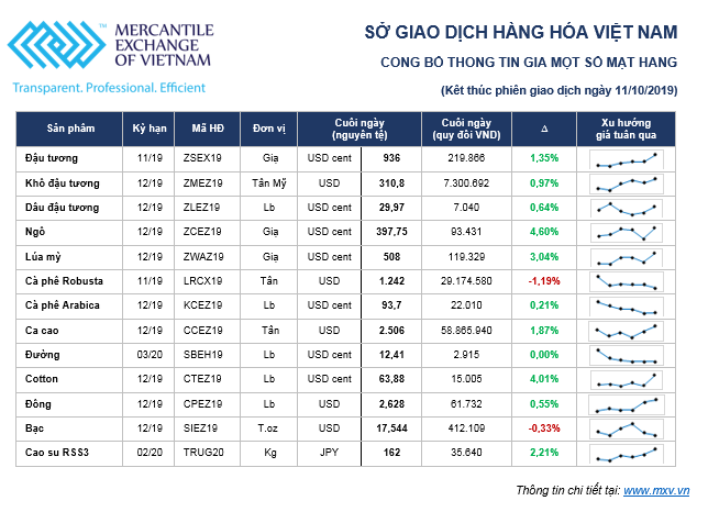 Thị trường hàng hóa tuần từ 7/10 - 11/10: Nông sản và cafe biến động theo tiến trình Mỹ - Trung