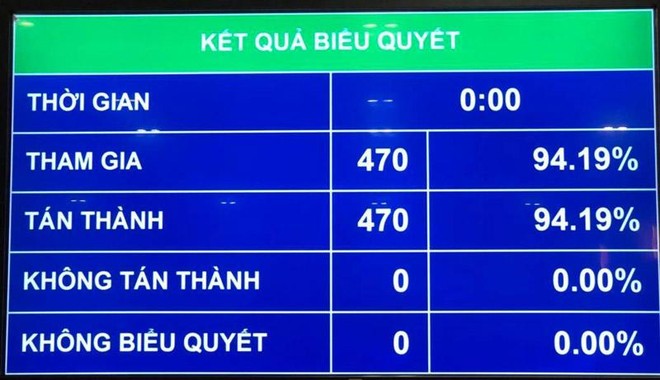 100% đại biểu Quốc hội biểu quyết thông qua cơ cấu tổ chức Chính phủ nhiệm kỳ mới