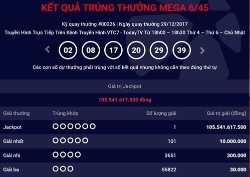 Thêm khách hàng trúng Jackpot hơn 105 tỷ đồng