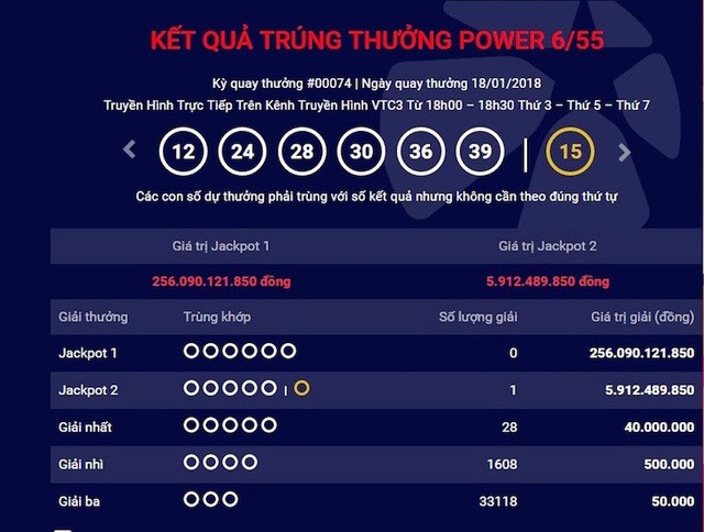 Giải Jackpot 2 trị giá gần 6 tỷ đồng đã có một tấm vé trúng giải vào tối 18/1.