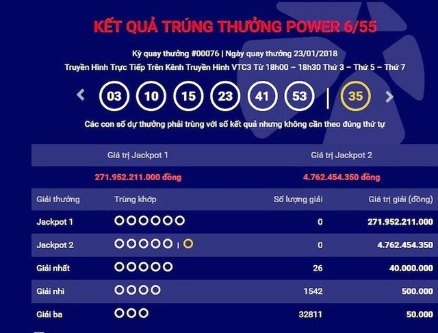 Giải Jackpot 1 trị giá gần 272 tỷ đồng vẫn “bặt vô âm tín” tính đến trưa 25/1.