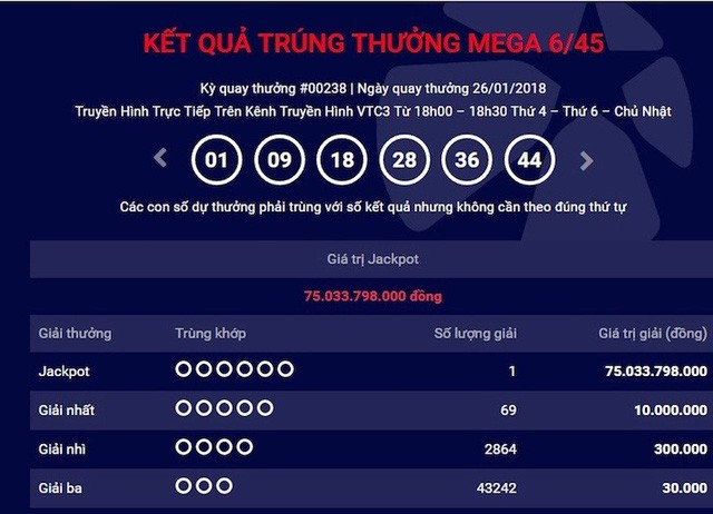 Hơn 75 tỷ đồng của xổ số Mega 6/45 đã có chủ nhân.