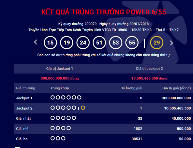 Giá trị của giải Jackpot 1 “quay về” mức 300 tỷ đồng do giá trị thặng dư đã được cộng vào cho giải Jackpot 2