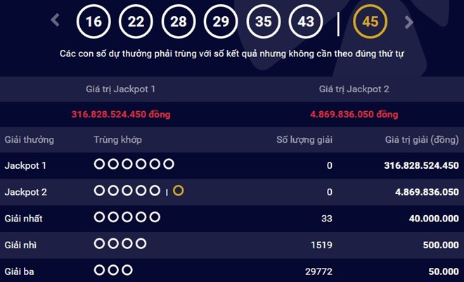 Không có người trúng số trong kỳ quay đầu tiên năm Mậu Tuất