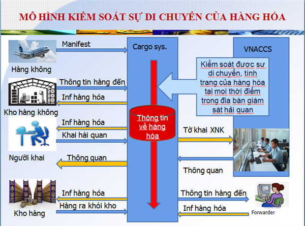 Tiết kiệm 27 phút/lô hàng nhờ hệ thống quản lý, giám sát tự động đường hàng không