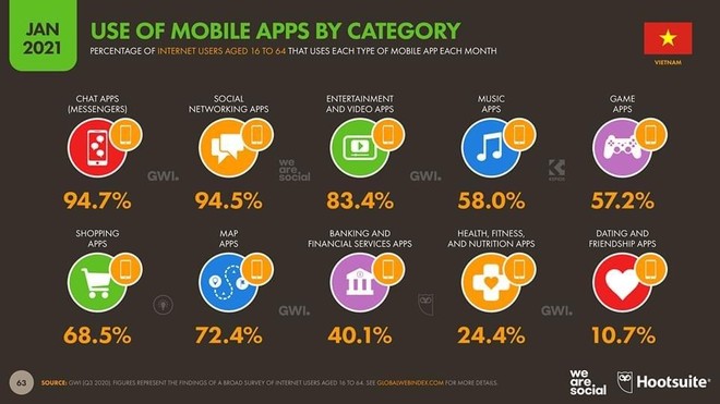 theo báo cáo của WeAreSocial & Hootsuite, tháng 1/2021.