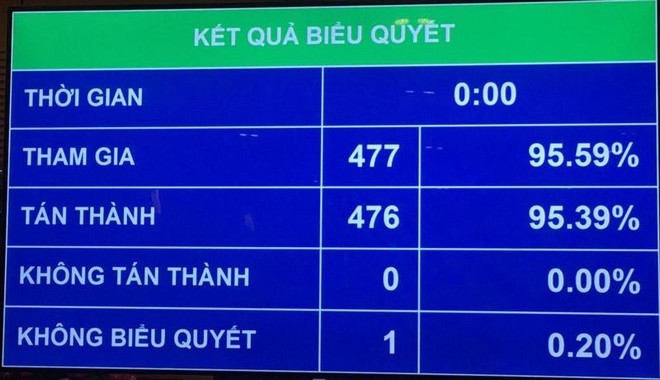 Quốc hội biểu quyết phê chuẩn uyết toán ngân sách nhà nước năm 2019.