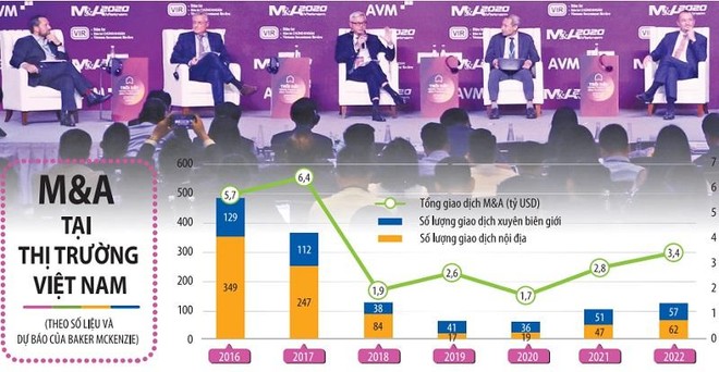 Hoạt động mua bán - sáp nhập (M&A): Âm thầm nhưng không kém phần quyết liệt