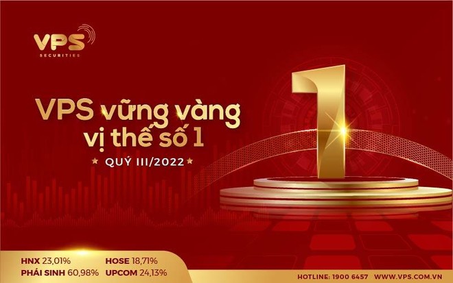 VPS tiếp tục dẫn đầu thị phần môi giới cổ phiếu quý III/2022