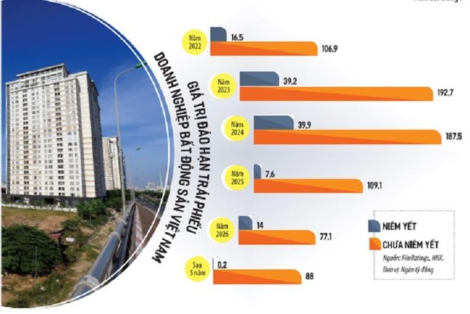 Tổng giá trị trái phiếu doanh nghiệp bất động sản đáo hạn năm 2023 tương đương hơn 9% dư nợ tín dụng ngân hàng tăng thêm trong năm 2022. Ảnh: Đức Thanh. Đồ họa: Đan Nguyễn.