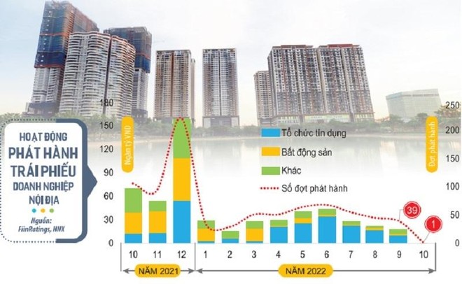 Hoạt động phát hành trái phiếu nội địa giảm dần trong quý III, vắng bóng 2 nhóm đơn vị phát hành chủ lực là ngành bất động sản và tổ chức tín dụng. Ảnh: Đức Thanh. Đồ họa: Đan Nguyễn.