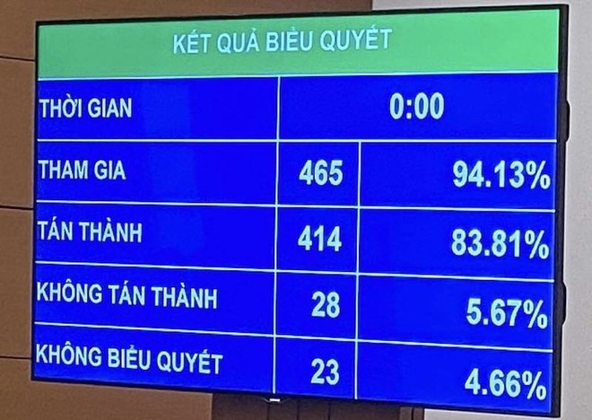 Kết quả biểu quyết thông qua Luật sửa đổi, bổ sung một số điều của Luật Công an nhân dân.