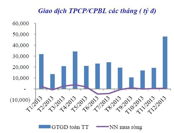 Năm 2014, nhu cầu trái phiếu vẫn rất lớn