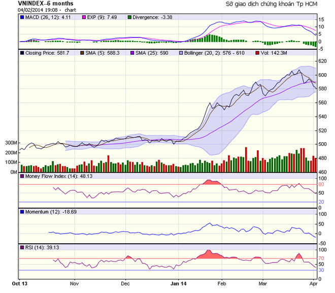 Biểu đồ kỹ thuật VN-Index. Nguồn: HOSE