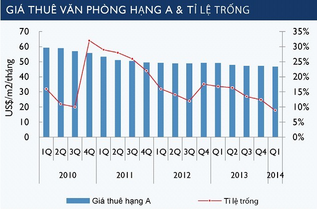 Thị trường văn phòng hạng A đầy khởi sắc 