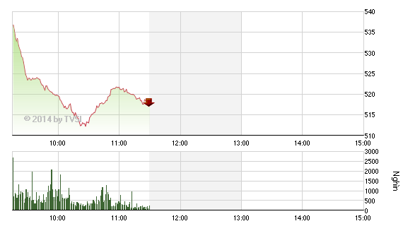 Phiên giao dịch sáng 12/5: "Tay to" ép giá?