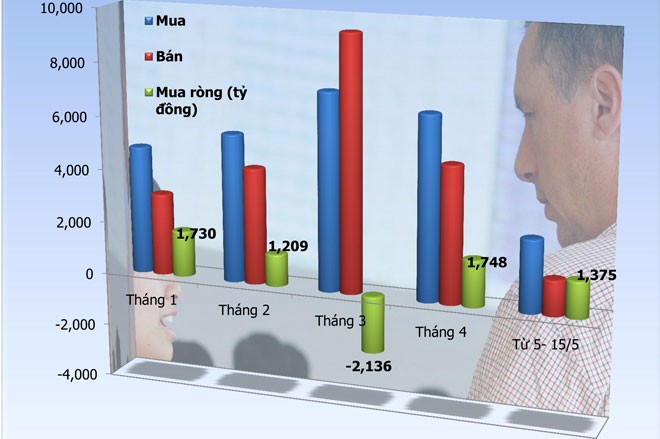 Mua ròng của nhà đầu tư nước ngoài từ đầu năm 2014