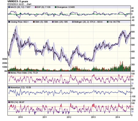 Đồ thị phân tích kỹ thuật VN-Index 5 năm qua