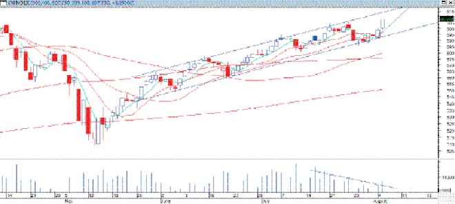 Đồ thị phân tích kỹ thuật VN-Index (Nguồn: VPBS)