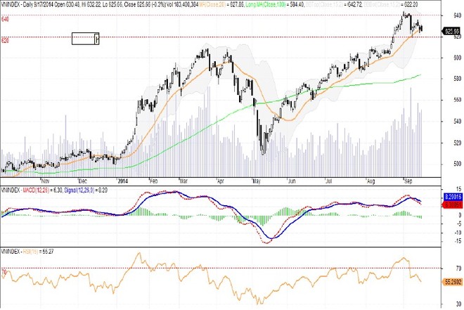 Đồ thị phân tích kỹ thuật VN-Index (Nguồn: SHS)