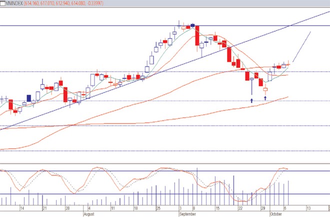 Biểu đồ phân tích kỹ thuật VN-Index (Nguồn: VPBS)