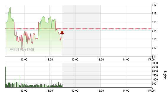 Phiên giao dịch sáng 14/10: Bên mua rụt tay