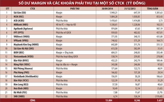 Giải tỏa bớt “lăn tăn” về margin