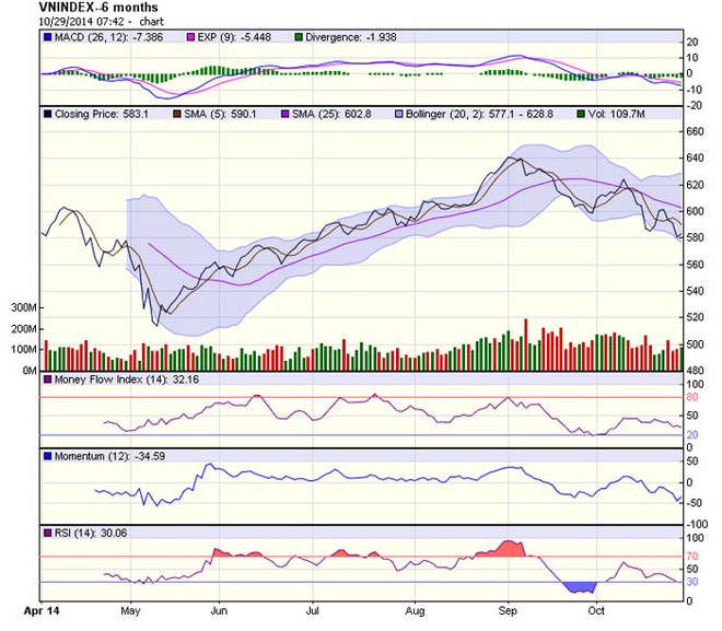 Đồ thị phân tích kỹ thuật VNI (Nguồn: HOSE)