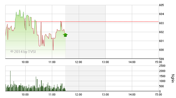 Phiên giao dịch sáng 4/11: Lấy đà?