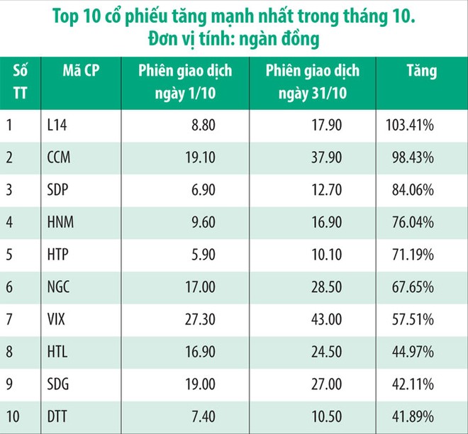 Những cổ phiếu tăng  ngoạn mục trong tháng 10