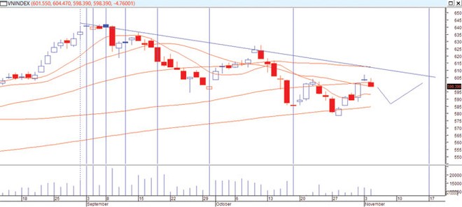 Biểu đồ phân tích kỹ thuật VN-Index (Nguồn: VPBS)