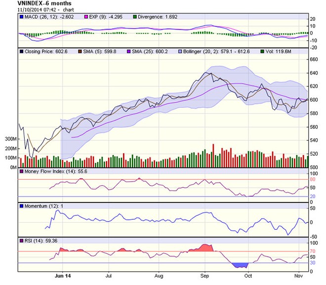 Biểu đồ phân tích kỹ thuật VN-Index (Nguồn: HOSE)