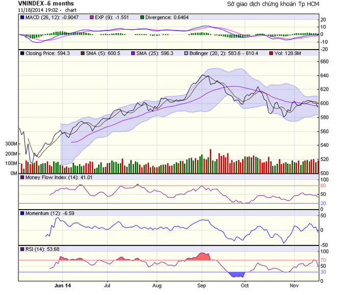 Biểu đồ phân tích kỹ thuật VN-Index (nguồn: HOSE)