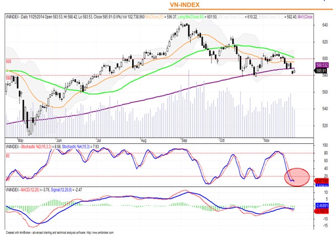 Đồ thị phân tích kỹ thuật VN-Index (Nguồn: SHS)
