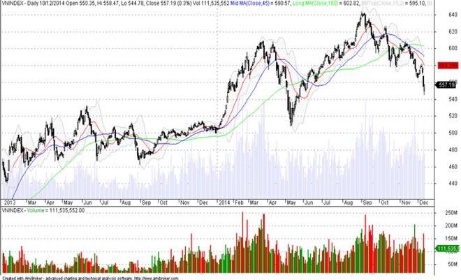 Đồ thị phân tích kỹ thuật VN-Index (Nguồn: MSBS)