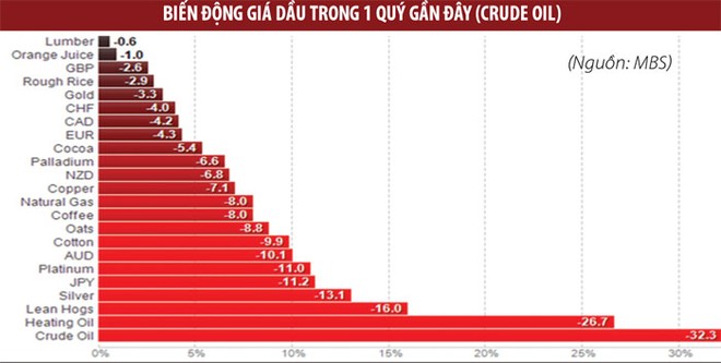 Tác động của giá dầu lên TTCK đang bị khuyếch đại?