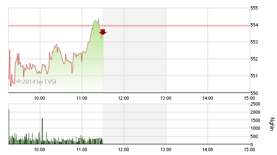 Phiên giao dịch sáng 15/12: Bắt đầu có sóng