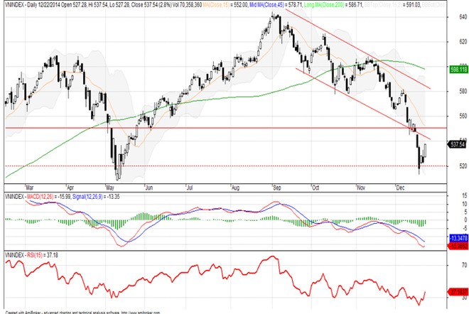 Đồ thị phân tích kỹ thuật VN-Index (Nguồn: SHS)